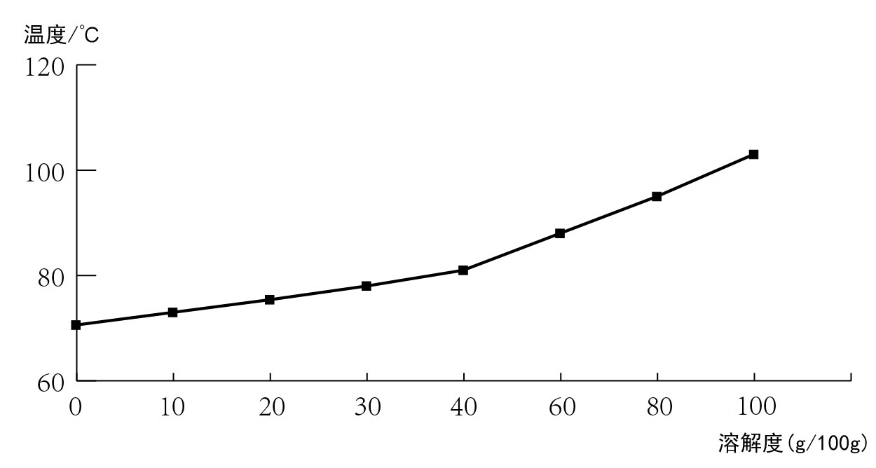 硫酸銨溶解度曲線圖 硫酸銨溶解度曲線圖